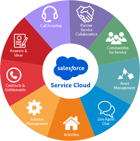 Salesforce Service Cloud - Customer service platform